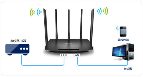 TP-Link TL-WDR6500 V2 ·߽ʹ ·