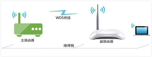 TP-Link TL-WR740N ·WDSŽ ·