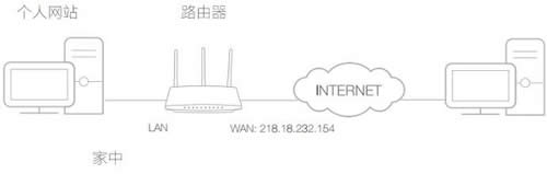 TP-Link TL-WDR5600 ·˿ӳ˵ ·