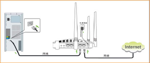 ڴ F453 ·ԶȡIP(DHCP) ·