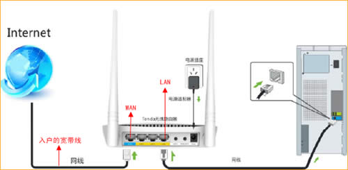 ڴ FH306 ·ԶȡãDHCP˵ ·