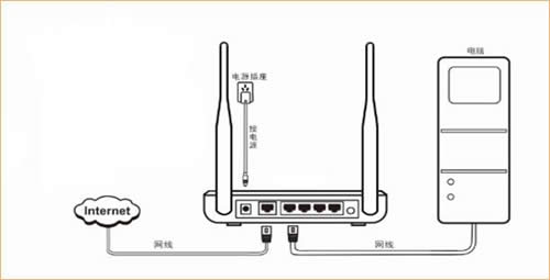 ڴ N630 ·ԶȡãDHCP÷ ·