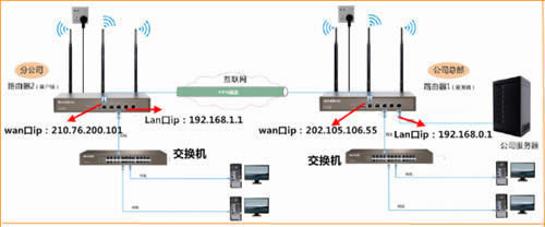 ڴ W20E+ ҵ·IPSECû ·