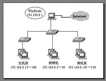 WinRouteȫԶInternet