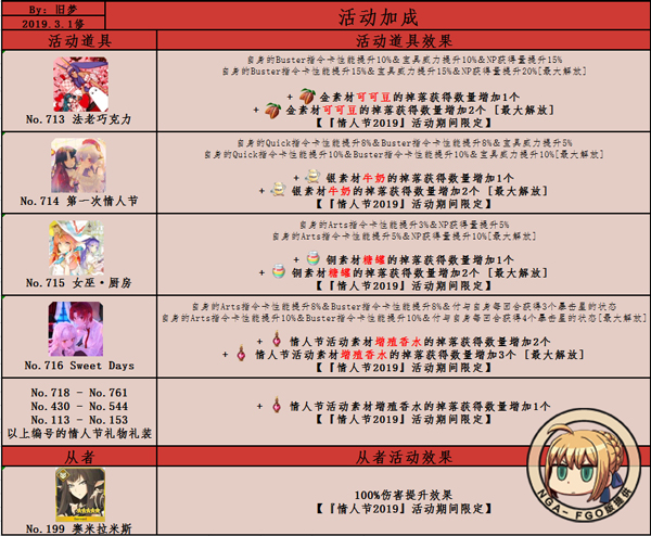 FGO2019���˽ڼӳɱ�_FGO2019��ӳ�һͼ������
