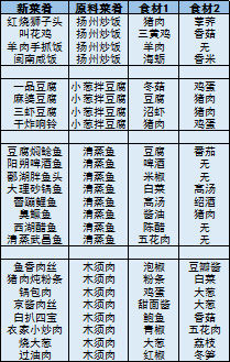 舌尖上的美食梦菜品大全_舌尖上的美食梦菜品有哪一些