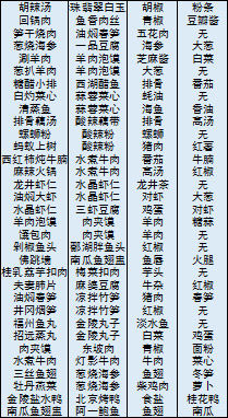 舌尖上的美食梦菜品大全_舌尖上的美食梦菜品有哪一些