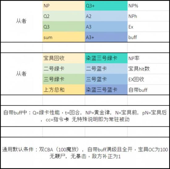 FGO双CBA配什么打手好_FGO双C师匠体系打手推荐