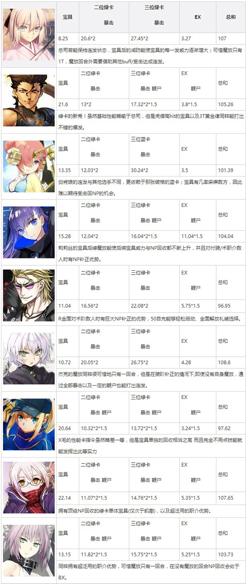 FGO双CBA配什么打手好_FGO双C师匠体系打手推荐
