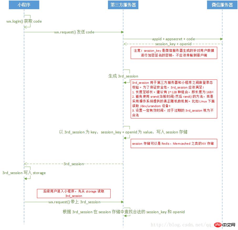 Сȡòopenid & session_keyİ취