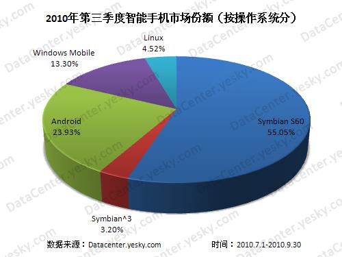 Symbian,AndroidԶѡֻ˭Ϊ?