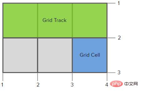 css gridɶgridֵĻ