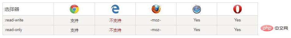 css3ѡ:read-write:read-onlyɶʹã