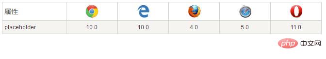 css3placeholderʽ