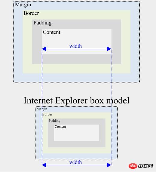 CSS Boxģ͵ϸ˵