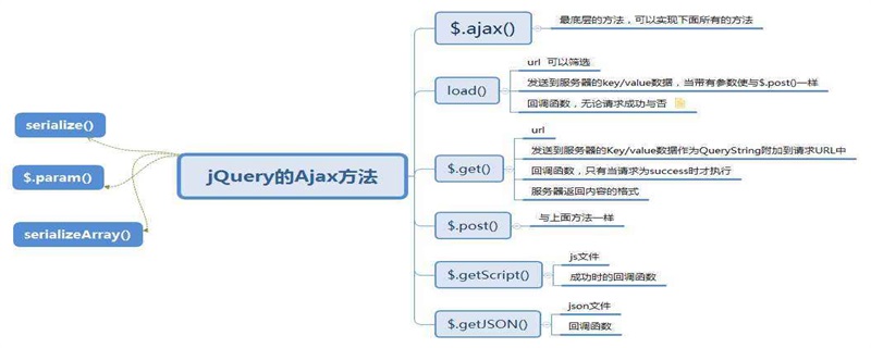 jQueryajax()취һЩ