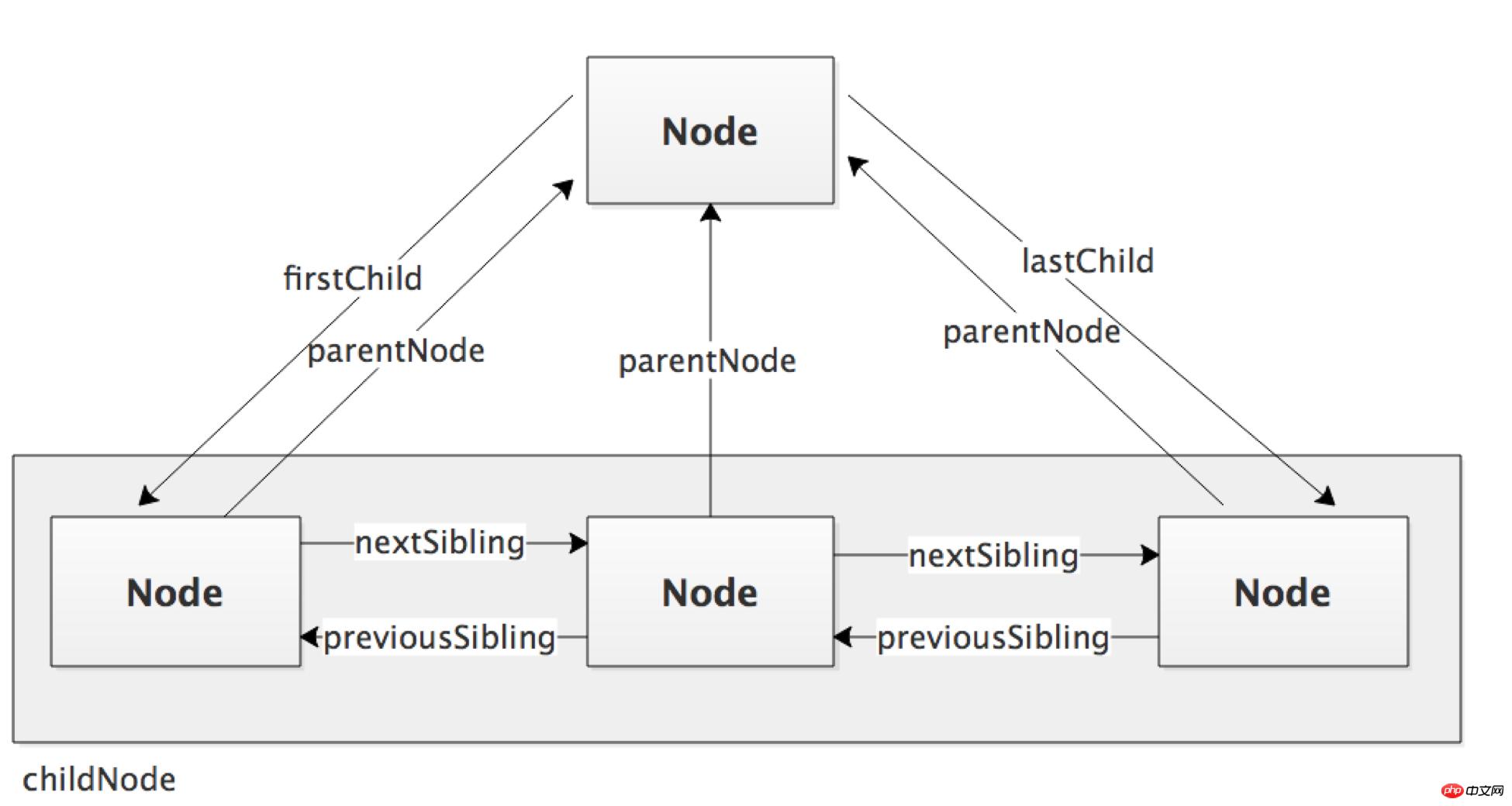 jsDomchildNodeschildrensԼؽڵȡ