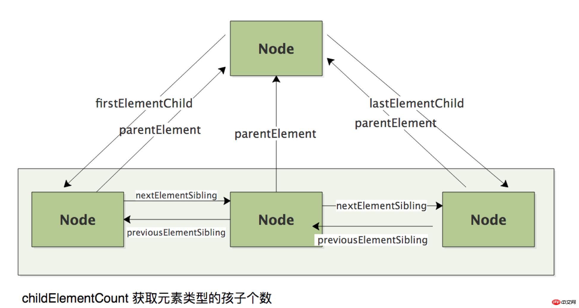 jsDomchildNodeschildrensԼؽڵȡ