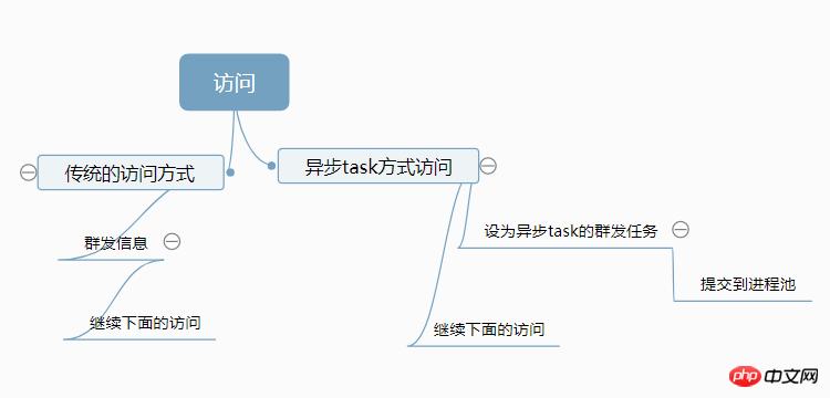 phpʹSwooleTaskWorker첽Mysql룩