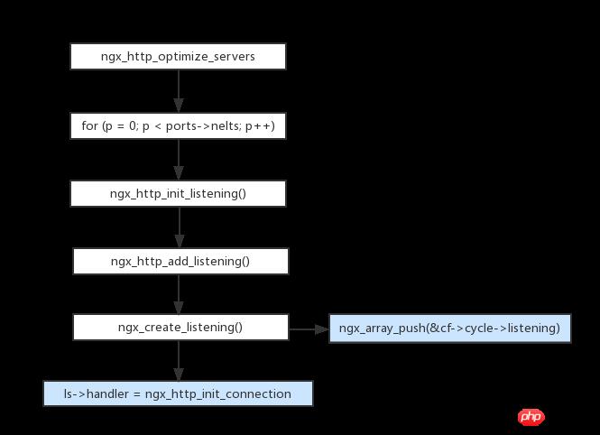 nginx HTTP̵ǳ