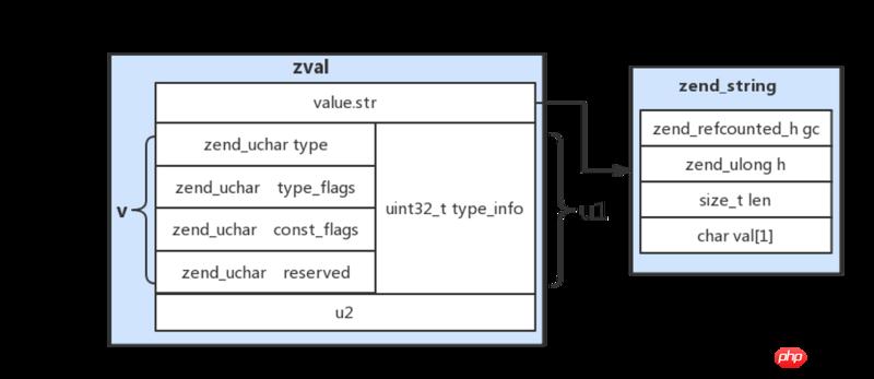 PHP7Դ룺PHPϸ