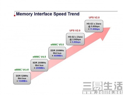 emmc5.1ufs2.0ʲôufs2.0Ƚemmc5.1ʲô