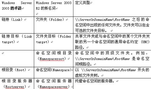 Windows 2003 Server R2DFS